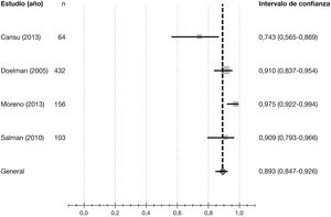 – Sensibilidad de la ecografía Doppler frente a la fistulografía para el diagnóstico de confirmación de la estenosis significativa de la fístula arteriovenosa ante la sospecha clínica de estenosis obtenida en un metaanálisis de cuatro estudios: 89,3% (intervalo de confianza del 95%, 84,7-92,6).