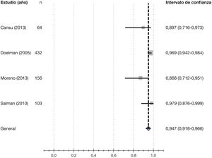– Especificidad de la ecografía Doppler frente a la fistulografía para el diagnóstico de confirmación de la estenosis significativa de la fístula arteriovenosa ante la sospecha clínica de estenosis obtenida en un metaanálisis de cuatro estudios: 94,7% (intervalo de confianza del 95%, 91,8-96,6).