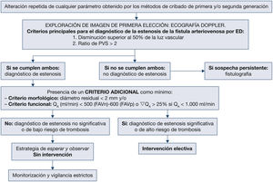 – Algoritmo propuesto por el GEMAV para el diagnóstico de la estenosis significativa y su tratamiento electivo. ED: ecografía Doppler; PVS: pico de velocidad sistólica; QA: flujo sanguíneo.