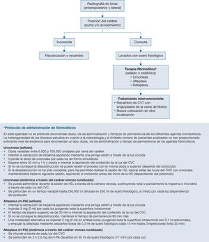 Conducta a seguir ante la disfunción del catéter venoso tunelizado (CVT). CVC: catéter venoso central; HD: hemodíálisis; rt-PA: activador tisular del plasminógeno recombinante.