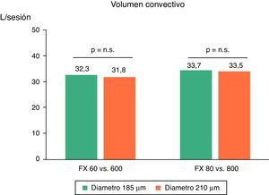 Variaciones en el volumen convectivo en hemodiafiltración on line según las situaciones de estudio (n=16) ANOVA para datos repetidos.