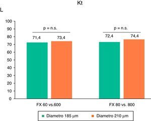 Variaciones en la dosis de diálisis, medidas por dialisancia iónica, expresada como litros de Kt en las diferentes situaciones de estudio (n=16) ANOVA para datos repetidos.