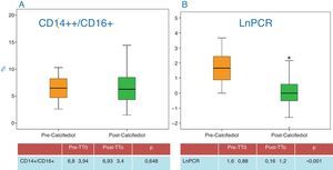 Determinación del estado de microinflamación de los pacientes, antes y después de recibir el tratamiento, dado por el porcentaje de monocitos activados (CD14+/CD16+) antes y después del tratamiento (A), y por los niveles de proteína C reactiva (PCR) (B).