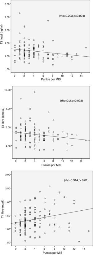 Correlaciones del MIS con T3 total, T3 libre y T4 libre. Los datos muestra sus coeficientes de correlación (rho) y sus valores de p.
