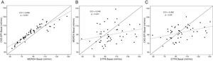 Correlación entre los diversos métodos de estimación y medición del filtrado glomerular. A) Correlación entre las fórmulas estimativas MDRD4 y CKD-EPI. B) Correlación entre el FG estimado por MDRD-4 y el medido con Tc99-DTPA. C) Correlación entre el FG estimado por CKD-EPI y el medido con Tc99-DTPA. CCI: coeficiente de correlación intraclase; FG: filtrado glomerular.