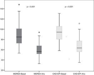Variación de la función renal al año de la donación. Se establece la variación según el filtrado glomerular estimado mediante las fórmulas MDRD4 y CKD-EPI.
