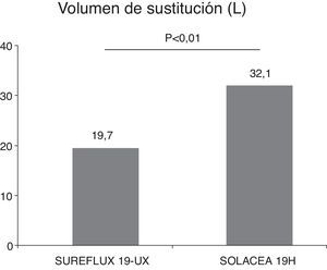 Variaciones en el volumen de sustitución en hemodiafiltración on line según el dializador, n=16, ANOVA para datos repetidos.