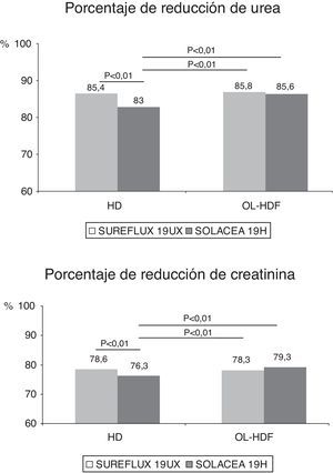 Variaciones en el porcentaje de reducción de urea y creatinina según el dializador, n=16, ANOVA para datos repetidos.