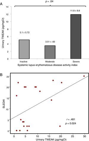 (A) uTWEAK levels according to the SLEDAI index. The bar with horizontal lines (3 patients) shows patients with inactive systemic lupus erythematosus (SLEDAI less than 3) (uTWEAK 5.1±5.72); the bar with fine dots (9 patients) indicates patients with moderate systemic lupus erythematosus activity (SLEDAI between 4 and 15) (uTWEAK 3.51±0.653); the gray (10 patients) bar indicates patients with severe systemic lupus erythematosus activity (SLEDAI greater than 15) (uTWEAK 11.89±8.85). A comparison of the groups showed significant differences (p=0.04) with higher uTWEAK levels in patients with severe activity. (B) Correlation between uTWEAK levels and SLEDAI score. A correlation analysis revealed a directly proportional correlation between the levels of uTWEAK and the SLEDAI score (r=0.481, p=0.024).