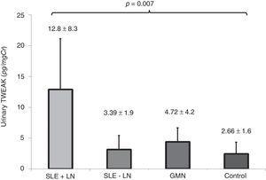 Quantification of urinary TWEAK levels according to the study groups. The expression levels were as follows: SLE+LN (bar with diagonal lines) 12.88±8.33, SLE-LN (black dots) 3.12±2.31, GMN (gray bar) 4.36±2.31 and controls (fine dots) 2.41±1.94pg/mgCr (p=0.007).