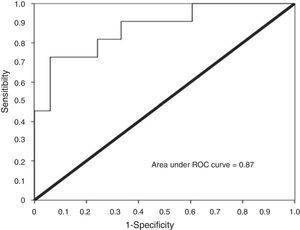 Receiver Operating Characteristic (ROC) curve analysis. We observed that urinary levels of TWEAK above 4.91pg/mg Cr had a sensitivity of 81% and a specificity of 75% for the diagnosis of renal activity due to lupus, with an area under the curve of 0.876 (IC 0.75–0.99).