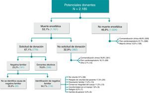 Potenciales donantes registrados en el periodo de enero 2007-abril 2016 en la Fundación Valle del Lili y causas de negativa familiar.