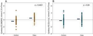 Representación gráfica de los cambios individuales de función renal. A) Filtrado glomerular MDRD en los pacientes casos y controles. B) Aproximación del filtrado glomerular (mitad de la suma de aclaramientos de creatinina y urea) en los pacientes casos y controles. Las líneas negras horizontales representan la media de los valores respectivos.