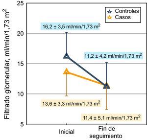 Representación gráfica de la pendiente de descenso del filtrado glomerular (MDRD) en casos y controles. Los valores del filtrado glomerular de inicio y final de seguimiento se muestran en el gráfico. La mediana de seguimiento en el grupo caso fue de 318 días y en el grupo control, de 331 días.