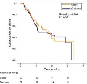 Curvas de Kaplan-Meier de supervivencia sin diálisis en casos y controles.
