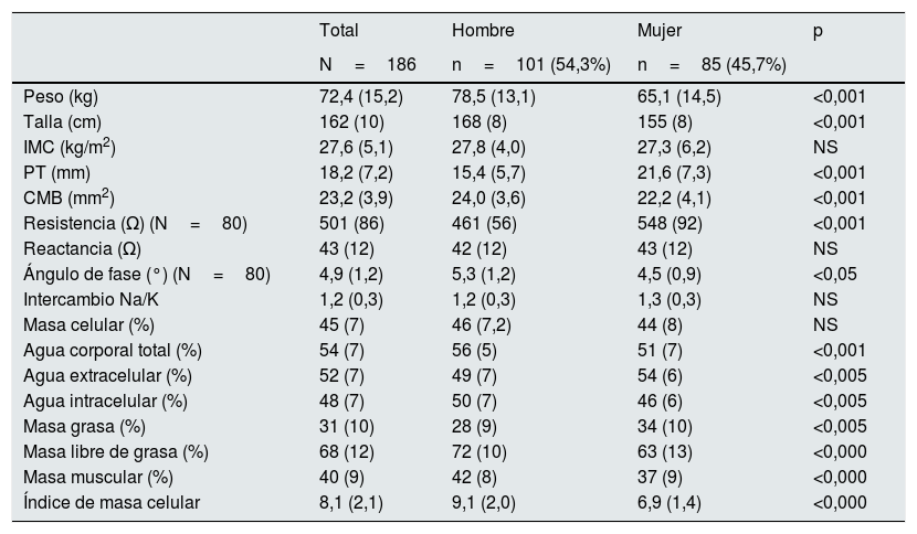 Tablas