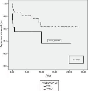 Supervivencia renal de pacientes con glomerulonefritis extracapilar de tipo iii según la presencia de depósitos de C3.