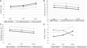 Evolución de diversos parámetros bioquímicos a lo largo del seguimiento. A) Evolución de los niveles de creatinina sérica a lo largo del seguimiento. En el gráfico se observa la creatinina sérica a lo largo del estudio según los diferentes grupos de tratamiento. Se observan diferencias en cuanto al tratamiento y los valores de la creatinina sérica (p<0,001; p<0,001; p<0,001). No obstante no se observaron diferencias durante el periodo de seguimiento en cada grupo individualmente. Resultados expresados en media de la creatinina sérica mg/dl. B) Evolución de las tasas de FGe-CKD-EPI a lo largo del seguimiento. No se observaron diferencias estadísticamente significativas entre el momento basal y el primer año, ni entre el inicio y el tercer año. No obstante, sí que se observaron entre los grupos de tratamiento y las tasas de FGe. C) Evolución de la tasa de FGe-MDRD a lo largo del seguimiento. No se observaron diferencias estadísticamente significativas entre el momento basal y el primer año, ni entre el basal y tercer año. No obstante, sí que se observaron entre los grupos de tratamiento y las tasas de FGe. D) Evolución de las concentraciones de potasio sérico a lo largo del seguimiento. No se encontraron diferencias estadísticamente significativas entre el tratamiento y las concentraciones. BSRAA: bloqueantes del sistema renina angiotensina aldosterona.