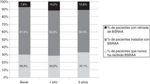 Evolución temporal de las frecuencias de prescripción de tratamiento con BSRAA. Se representa en porcentaje (%) el número de pacientes que nunca recibieron tratamiento con BSRAA durante el periodo de seguimiento y los que sí lo recibieron. Dentro de los que sí les fue prescrito se indica el % de pacientes en que fue retirado. BSRAA: bloqueantes del sistema renina angiotensina aldosterona.
