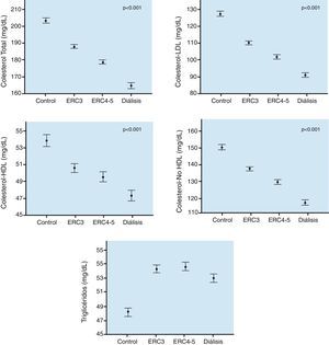 Parámetros lipídicos clásicos en ERC. Datos pertenecientes al estudio NEFRONA5. Los datos se expresan como media±error estándar.