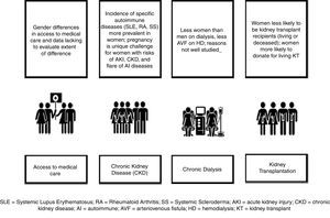 Sex differences throughout the continuum of CKD care.