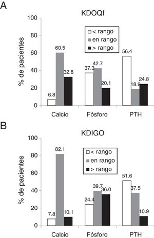 Porcentaje de pacientes en los rangos recomendados por las guías KDOQI (A) y KDIGO (B). Los rangos recomendados por las guías KDOQI son calcio corregido por albúmina: 8,4-9,5mg/dl, fósforo: 3,5-5,5mg/dl y PTH: 150-300 pg/ml13 y por las guías KDIGO, calcio: valores normales 8,5-10,2mg/dl, fósforo: valores normales 3,0-4,5mg/dl y PTH: 2 a 9 veces el valor máximo de la normalidad 130-585pg/ml14.