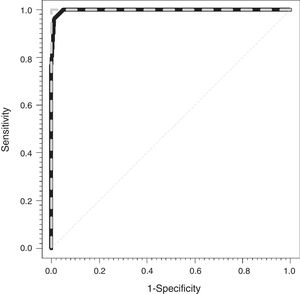 Curva ROC para la cohorte de construcción del modelo (CCM línea gris discontinua) y para la cohorte de validación del modelo (CVM línea negra continua). AUC (área bajo la curva) para la CCM (1) y para la CVM (0,997).