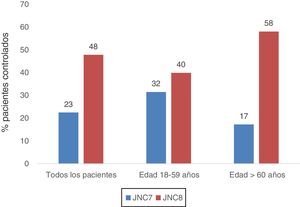 Comparación de porcentajes de pacientes controlados según JNC 7 y JNC 8.