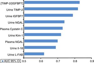 Area under the receiver-operating characteristics curve (AUC) for novel urinary biomarkers and existing biomarkers of acute kidney injury (KDIGO stage 2 or 3 within 12h of sample collection). The AUC for urinary [TIMP-2]×[IGFBP7] is larger than for the existing biomarkers IGFBP7, insulin-like, IL-18, interleukin-18; KIM-1, kidney injury marker-1; L-FABP, liver fatty acid-binding protein; NGAL, neutrophil gelatinase-associated lipocalin; TIMP-2, tissue inhibitor of metalloproteinases-2.14
