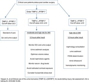 Critical care patients, status post cardiac surgery.