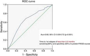 ROC showing “time to first relapse post treatment of first episode” as a predictor for a frequently relapsing or steroid dependent course.