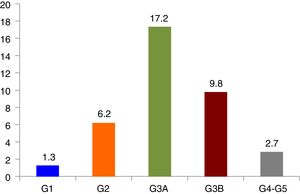 Prevalencia de ERC, clasificada en categorías siguiendo las guías KDIGO. Categorías ERC. G1: FGe ≥90mL/m/1,73 m2 y CAC ≥30mg/g; G2: FGe 60-89mL/m/1,73 m2 y CAC ≥ 30mg/g; G3A: FGe 45-59mL/m/1,73 m2; G3B: FGe 30-44mL/m/1,73 m2; G4 FGe 15-29mL/m/1,73 m2; G5 FGe <15mL/m/1,73 m2; FGe: Filtrado glomerular estimado; CAC: cociente albúmina creatinina.