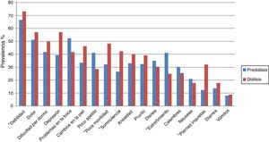 Prevalencia de síntomas de los subgrupos prediálisis y diálisis. Diferencia entre grupos: *p<0,05.
