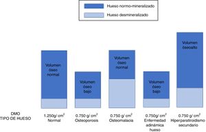 En la imagen puede apreciarse cómo distintas patologías (osteoporosis senil o por hipogonadismo, osteomalacia, enfermedad adinámica del hueso e hiperparatiroidismo secundario) pueden mostrar el mismo resultado disminuido en la medición de la densidad mineral ósea (en este ejemplo DMO=0,750g/cm2) aunque condicionado por una composición ósea (y eventual tratamiento) completamente distintos112,133.