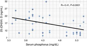Pearson correlation between serum phosphorus and serum 25 hydroxy vitamin D.