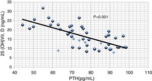Pearson correlation between serum PTH and serum 25 hydroxy vitamin D.