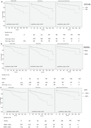 (A–C) Kaplan–Meier survival curves according to donor age, ECD/SCD status and KDPI.