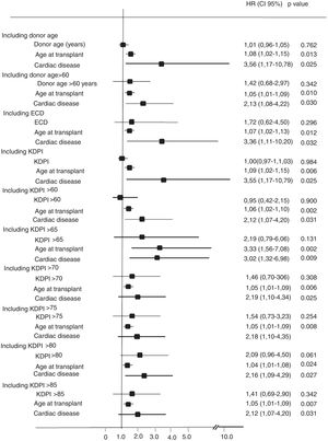 Variables affecting patient death in multivariate analyses. Different models were calculated including donor age as a continuous variable, donor age above 60 years, expanded criteria donor definition, KDPI (continuous variable) or different cut-off levels for KDPI.