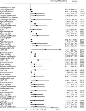 Variables affecting graft loss in multivariate analyses. Different models were calculated including donor age as a continuous variable, donor age above 60 years, expanded criteria donor definition, KDPI (continuous variable) or different cut-off levels for KDPI.