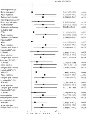 Variables affecting death-censored graft failure in multivariate analysis. Different models were calculated including donor age as a continuous variable, donor age above 60 years, expanded criteria donor definition, KDPI (continuous variable) or different cut-off levels for KDPI.