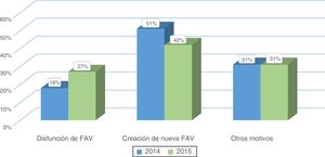 Motivos de consulta en ambos periodos. p=0,007.