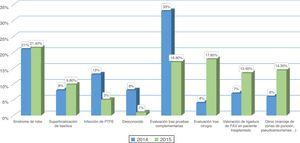 Otros motivos de consulta en ambos periodos. p < 0,001.