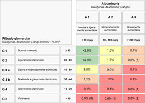 Prevalencia de las distintas situaciones de riesgo cardiorrenal según la tabla de estratificación de la guía de enfermedad renal crónica KDIGO 2012. Áreas en color verde: situaciones sin enfermedad renal crónica y riesgo de referencia; áreas en color amarillo: riesgo moderadamente aumentado; áreas en color naranja: riesgo alto; área en color rojo: riesgo muy alto. Entre paréntesis, número de sujetos en situaciones con porcentaje <0,1%. KDIGO: Kidney Disease: Improving Global Outcomes.