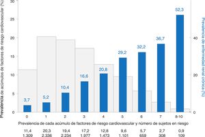 Prevalencia de enfermedad renal crónica según acumulación de factores de riesgo cardiovascular en sujetos sin enfermedad cardiovascular establecida. Los factores de riesgo cardiovascular evaluados fueron: edad, hipertensión arterial, obesidad, obesidad abdominal, tabaquismo, colesterol LDL elevado, colesterol HDL bajo, hipertrigliceridemia, diabetes y sedentarismo.