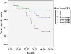 Funciones de supervivencia según los cuartiles del KtV.