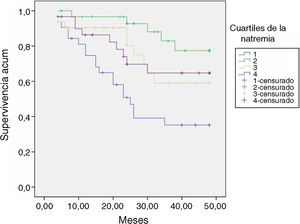 Funciones de supervivencia según los cuartiles de la natremia (DI). DI: dialisancia iónica.