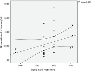 Correlación entre la dosis diaria de metformina y los niveles séricos del fármaco. r=0,557, p=0,009.