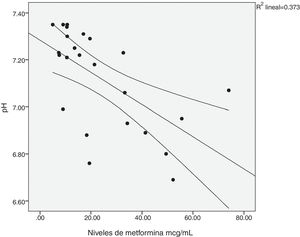 Correlación entre los niveles séricos de metformina y el pH. r=-0,635, p=0,001.