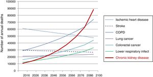 Predicted growth of the top eight causes of death from 2016 to 2100 in Spain, based on growth from 2006 to 2016 according to the GBD 2016 study. Alzheimer is predicted to become the most frequent cause of death by 2026 and is not represented in the graph due to its magnitude, which would preclude appreciating details for the other causes of death. The 2006–2016 change in number of deaths was extrapolated to predict annual number of deaths up to 2100. COPD: Chronic Obstructive Pulmonary Disease; YLDs: Years Lived with Disability; DALYs: Disability Adjusted Life Years.