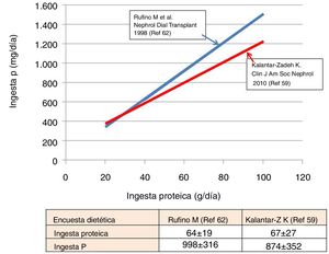 Correlación entre ingesta de fósforo e ingesta proteica, basada en encuestas dietéticas en pacientes en hemodiálisis.